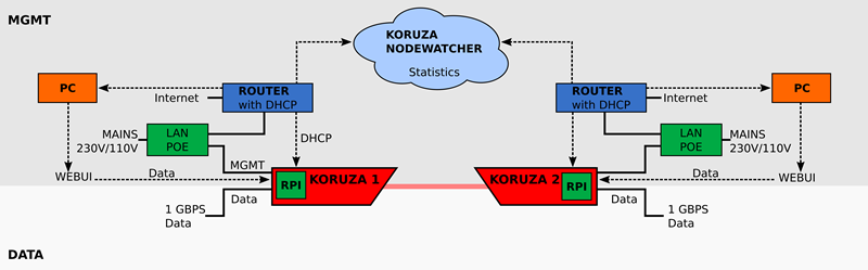 Koruza-System